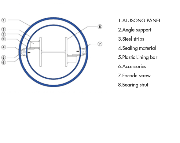 Exemple de recouvrement de colonne